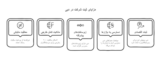 مزایای ثبت شرکت در دبی