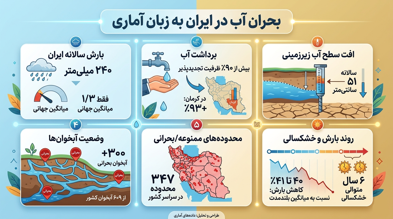بحران آب در ایران