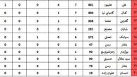 جدول عملکرد فردی بازیکنان پرسپولیس