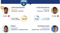 یک فوتبالیست ایرانی، برنده جایزه زیباترین گل هفته لیگ یونان
