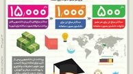جزییات و نحوه پرداخت ارز به دانشجویان