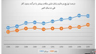 افرادی که در ایران کار نمی‌کنند، اما درآمد دارند!