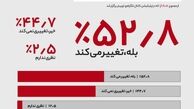 کارنامه ضعیف دولت و هم آرایش جدید در جبهه رقیب/ موقعیت متزلزل رئیس جمهور مستقر