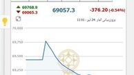  شاخص بورس ۳۰۳ واحد افت کرد 