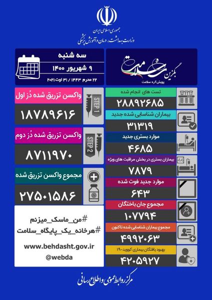 فوت ۶۴۳ بیمار کرونا / تزریق ۲۷ میلیون و ۵۰۱ هزار و ۵۸۶ دُز واکسن