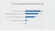 39 درصد شرکت‌ها رویکرد انقباضی دارند