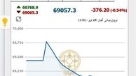  بازگشت دوباره شاخص بورس به مدار کاهشی 