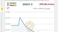  بازگشت دوباره شاخص بورس به مدار کاهشی 