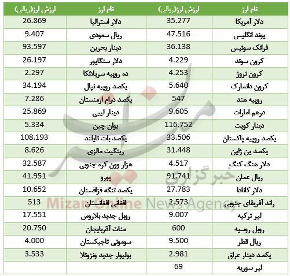ارزش 15 ارز نزولی شد/ دلار بالا رفت