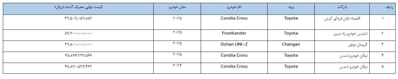آغاز مرحله جدید فروش ۵ خودروی وارداتی از فردا+ قیمت