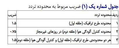 طرح ترافیک , شهرداری تهران , شهر تهران , 