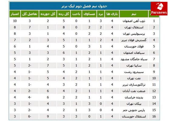 ذوب و استقلال بالاتر از پرسپولیس!/جدول