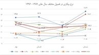 در 7 سال اخیر چقدر بیکار بودیم؟