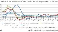 وضعیت بازار مسکن در بهار امسال/ آمار