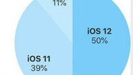 استقبال 50 درصدی کاربران از سیستم عامل iOS۱۲