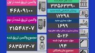 تزریق حدود ۶۸ میلیون ۵۰۰ هزار دُز واکسن کرونا در کشور
