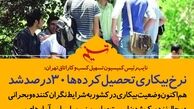 بحرانی عجیب در نرخ بیکاری تحصیل‎کرده‎ها