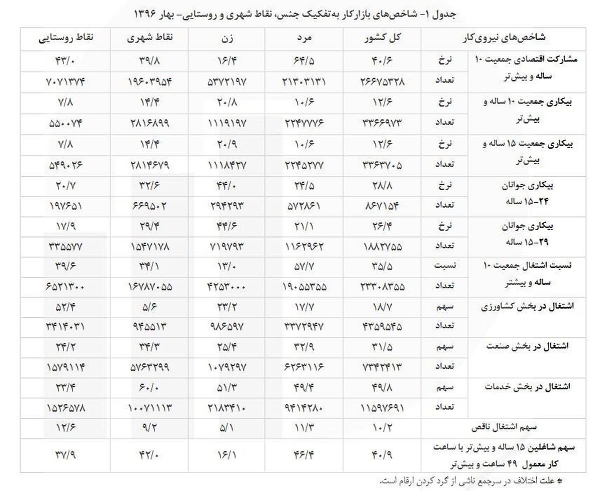 جدیدترین گزارش مرکز آمار از نرخ بیکاری