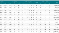 اعلام اسامی داور و ناظران هفته بیست و یکم لیگ برتر والیبال