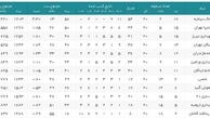 اعلام اسامی داور و ناظران هفته بیست و یکم لیگ برتر والیبال