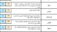 افزایش دما در استان های شمالی