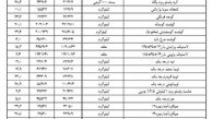پیاز رکورددار گرانی شد+ جدول
