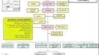 ساختار سازمانی کلان دانشگاه آزاد اسلامی ابلاغ شد
