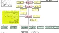 ساختار سازمانی کلان دانشگاه آزاد اسلامی ابلاغ شد