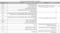 عوارض خروج از کشور، سه برابر شد؛ 220 هزار تومان/ تعویض پلاک؛ 100هزار تومان/ جدول تعرفه‌های خدمات پلیس