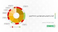 نبض صنعت خودرو در شبکه‌های اجتماعی