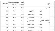جدول نرخ‌های پیشنهادی بلیت مترو در سال 97 / از 1500 تا 6هزار تومان