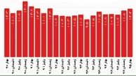 بالاترین شمار بیکاری طی ۴ سال اخیر 