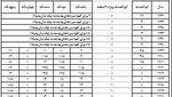  ارزان ترین وام بانکی در کدام سال پرداخت شد؟ 