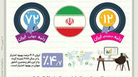 بهبود رتبه ایران در شاخص جهانی کارآفرینی