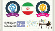 بهبود رتبه ایران در شاخص جهانی کارآفرینی