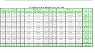 جدول واردات ۱۲ کالای اساسی منتشر شد