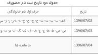  زمان ثبت نام « غیرحضوری و حضوری» پذیرفته شدگان دانشگاه فرهنگیان
