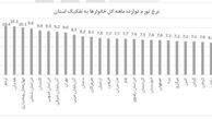 رکوردار تورم کدام استان‌ها هستند؟