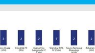 سرخ‌ها صدرنشین جدول کلین شیت آسیا (عکس)