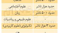 ۷۷ درصد ناشران هیچ کتابی چاپ نمی‌کنند