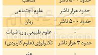 ۷۷ درصد ناشران هیچ کتابی چاپ نمی‌کنند