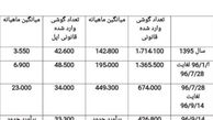 رشد 1000 درصدی ورود قانونی گوشی‌های آیفون/عکس