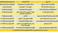 چقدر میتوانیم به برخورد با همه مدیران متخلف امیدوار باشیم؟/ امید به برخورد با فیش های میلیونی
