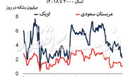 افزایش ارتفاع پیش‌بینی نفتی